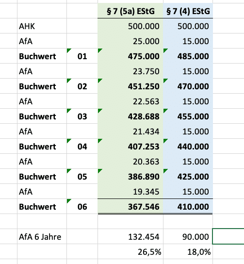 Degressive AfA Wohngebäude neu; Lineare Abschreibung